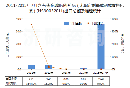 2011-2015年7月含有頭孢噻肟的藥品（未配定劑量或制成零售包裝）(HS30032011)出口總額及增速統(tǒng)計(jì)